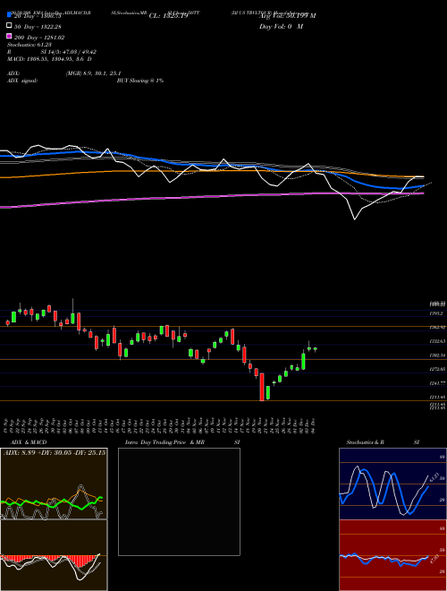 DJ US TRVLTOUR DSTT Support Resistance charts DJ US TRVLTOUR DSTT INDICES