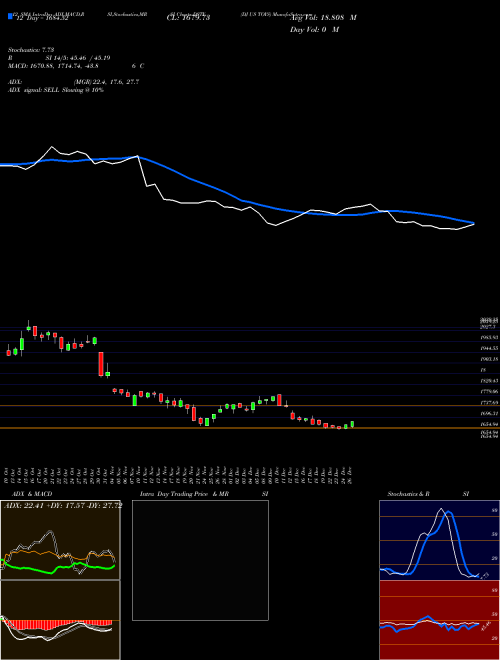 Chart Dj Us (DSTY)  Technical (Analysis) Reports Dj Us [
