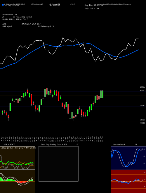 Chart U S (DSVE)  Technical (Analysis) Reports U S [