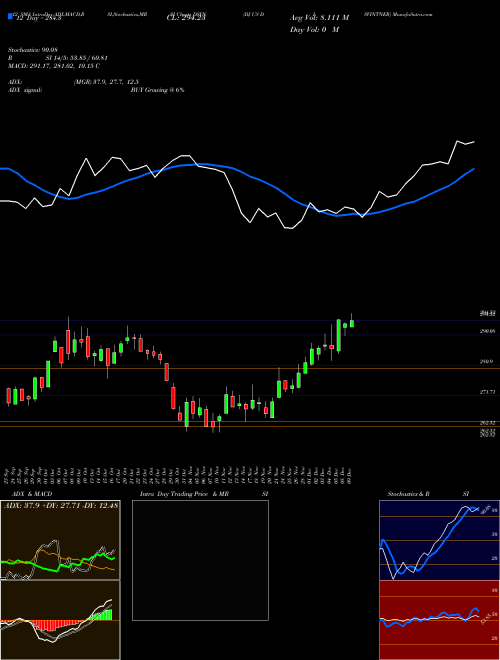 Chart Dj Us (DSVN)  Technical (Analysis) Reports Dj Us [