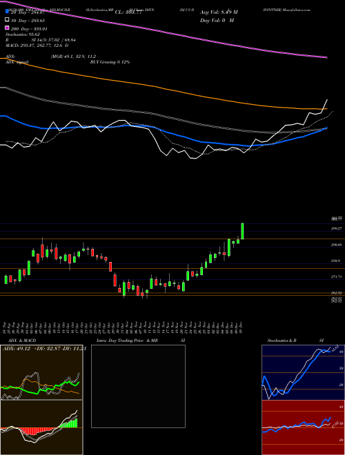 DJ US DISVINTNER DSVN Support Resistance charts DJ US DISVINTNER DSVN INDICES