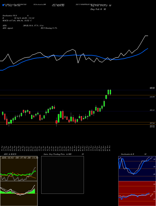 Chart Dj Us (DSWC)  Technical (Analysis) Reports Dj Us [