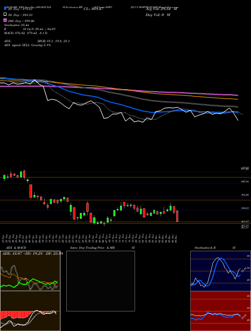 DJ US MOBTELECOM DSWC Support Resistance charts DJ US MOBTELECOM DSWC INDICES