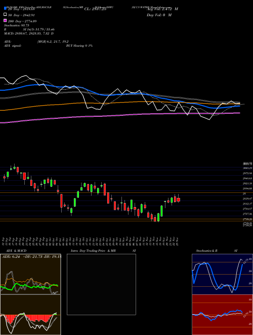 DJ US WATER DSWU Support Resistance charts DJ US WATER DSWU INDICES