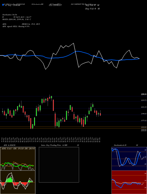 Chart Dj Compreit (DTCI)  Technical (Analysis) Reports Dj Compreit [