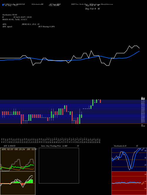 Chart Dow Tran (DTOF)  Technical (Analysis) Reports Dow Tran [