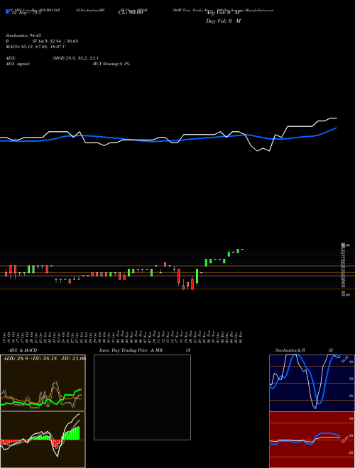 Chart Dow Tran (DTOH)  Technical (Analysis) Reports Dow Tran [