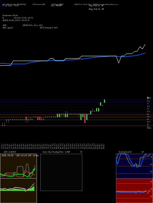Chart Dow Tran (DTTH)  Technical (Analysis) Reports Dow Tran [