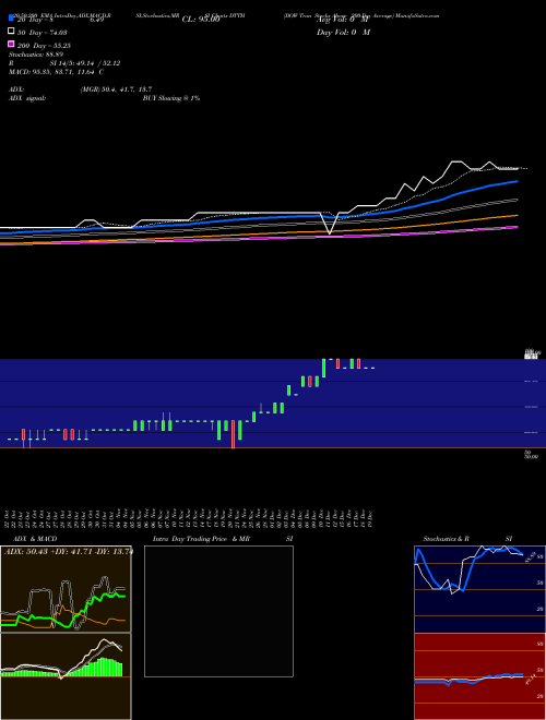 DOW Tran Stocks Above 200-Day Average DTTH Support Resistance charts DOW Tran Stocks Above 200-Day Average DTTH INDICES