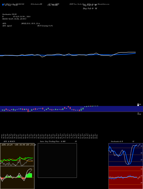 Chart Dow Tran (DTTW)  Technical (Analysis) Reports Dow Tran [