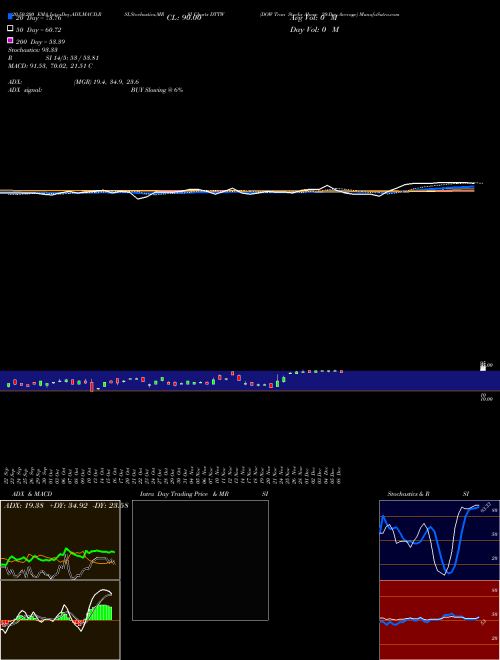 DOW Tran Stocks Above 20-Day Average DTTW Support Resistance charts DOW Tran Stocks Above 20-Day Average DTTW INDICES