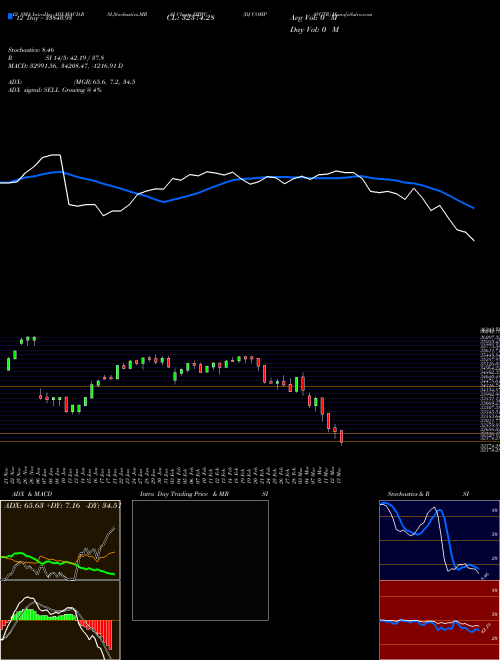 Chart Dj Compavgtr (DTWC)  Technical (Analysis) Reports Dj Compavgtr [