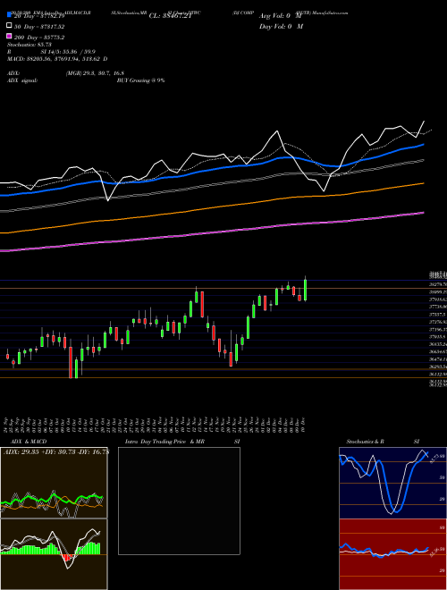 DJ COMPAVGTR DTWC Support Resistance charts DJ COMPAVGTR DTWC INDICES
