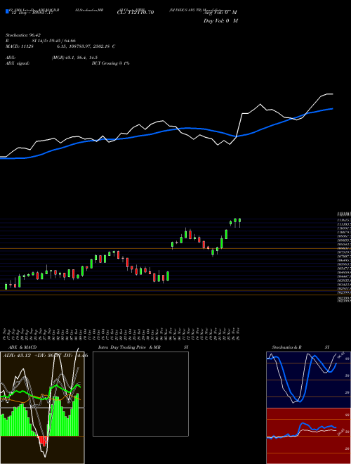 Chart Dj Indus (DTWI)  Technical (Analysis) Reports Dj Indus [