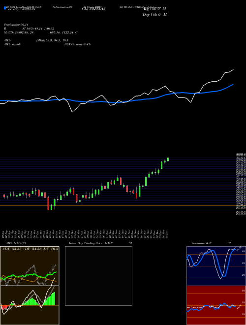 Chart Dj Transavgtr (DTWT)  Technical (Analysis) Reports Dj Transavgtr [