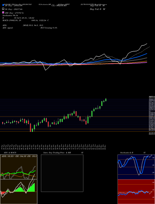 DJ TRANSAVGTR DTWT Support Resistance charts DJ TRANSAVGTR DTWT INDICES