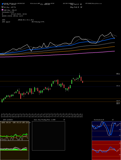 DJ UBS COMMODITY INDEX DUBS Support Resistance charts DJ UBS COMMODITY INDEX DUBS INDICES