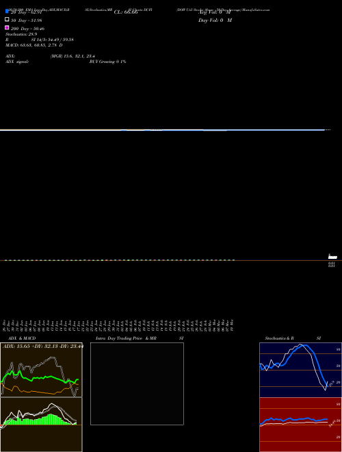 DOW Util Stocks Above 50-Day Average DUFI Support Resistance charts DOW Util Stocks Above 50-Day Average DUFI INDICES