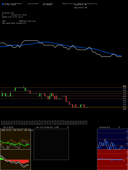 Chart Dow Util (DUOF)  Technical (Analysis) Reports Dow Util [