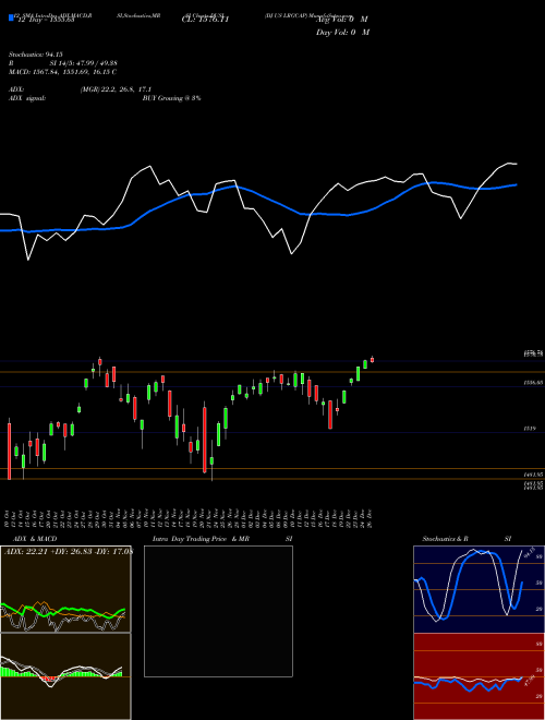 Chart Dj Us (DUSL)  Technical (Analysis) Reports Dj Us [