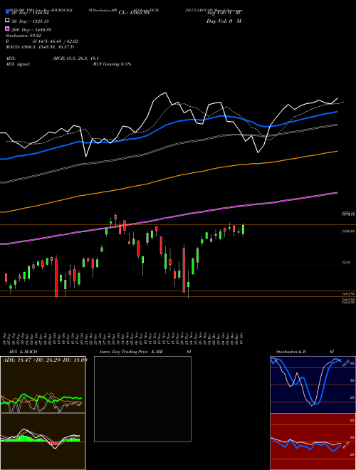 DJ US LRGCAP DUSL Support Resistance charts DJ US LRGCAP DUSL INDICES