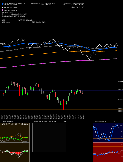 DJ US MIDCAP DUSM Support Resistance charts DJ US MIDCAP DUSM INDICES
