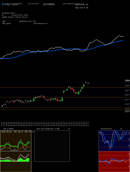 Chart Dj Us (DUSS)  Technical (Analysis) Reports Dj Us [