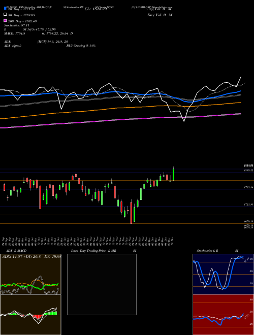 DJ US SMLCAP DUSS Support Resistance charts DJ US SMLCAP DUSS INDICES