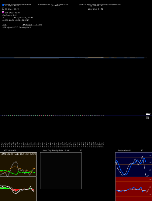 DOW Util Stocks Above 20-Day Average DUTW Support Resistance charts DOW Util Stocks Above 20-Day Average DUTW INDICES