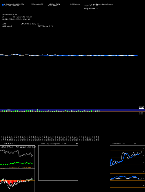 Chart Amex Declining (DVCA)  Technical (Analysis) Reports Amex Declining [