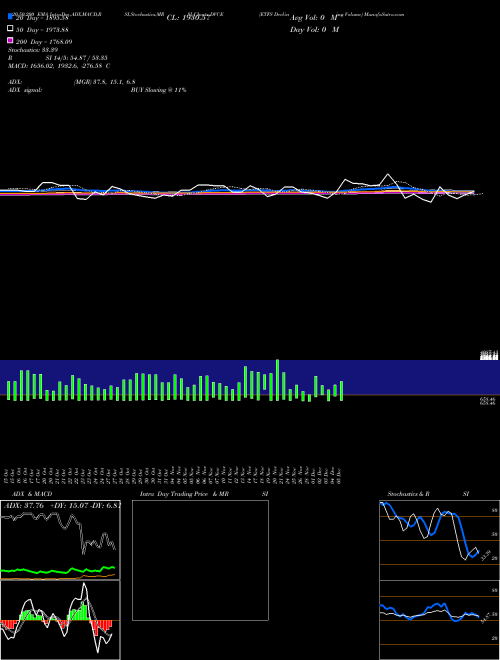 ETFS Declining Volume DVCE Support Resistance charts ETFS Declining Volume DVCE INDICES