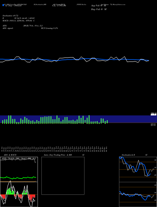 Chart Nyse Declining (DVCN)  Technical (Analysis) Reports Nyse Declining [