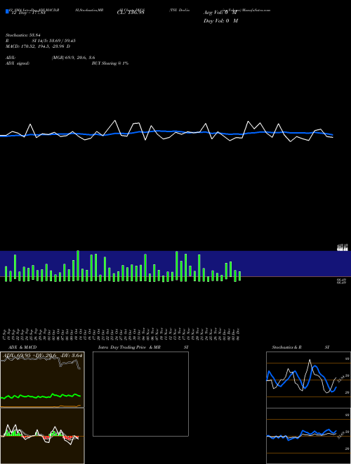 Chart Tsx Declining (DVCS)  Technical (Analysis) Reports Tsx Declining [