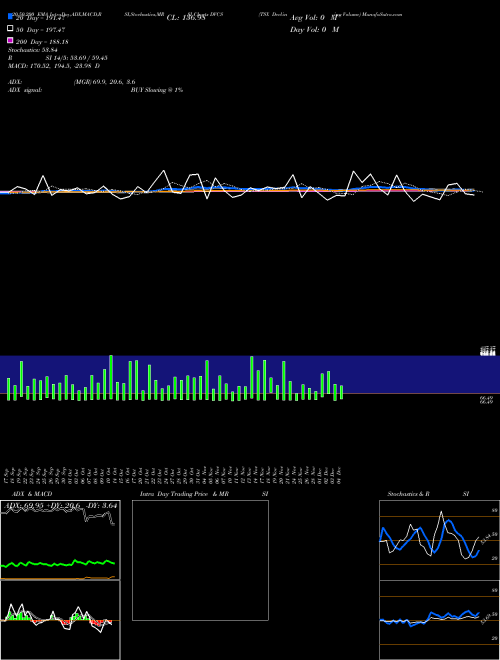TSX Declining Volume DVCS Support Resistance charts TSX Declining Volume DVCS INDICES