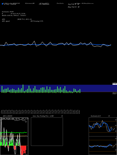 Chart Total Declining (DVCT)  Technical (Analysis) Reports Total Declining [