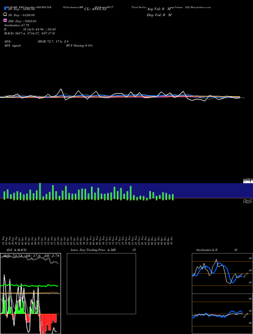 Total Declining Volume 122 DVCT Support Resistance charts Total Declining Volume 122 DVCT INDICES