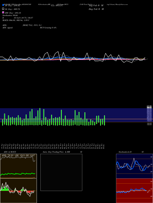 CAD Total Declining Volume DVCX Support Resistance charts CAD Total Declining Volume DVCX INDICES