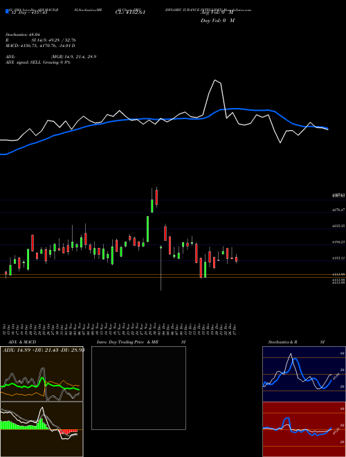Chart Dynamic Iurance (DWJ)  Technical (Analysis) Reports Dynamic Iurance [