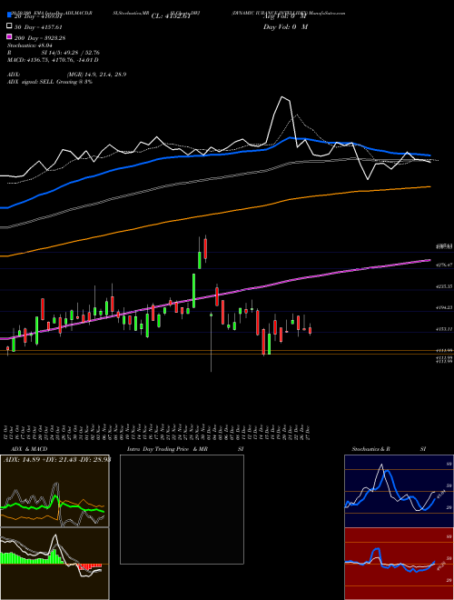 DYNAMIC IURANCE INTELLIDEX DWJ Support Resistance charts DYNAMIC IURANCE INTELLIDEX DWJ INDICES