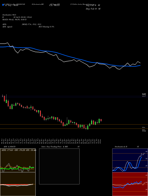 Chart Us Dollar (DXY)  Technical (Analysis) Reports Us Dollar [