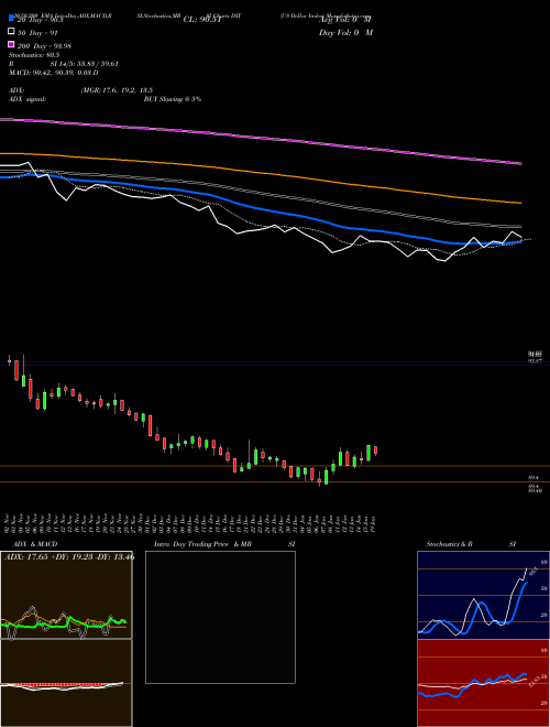 US Dollar Index DXY Support Resistance charts US Dollar Index DXY INDICES