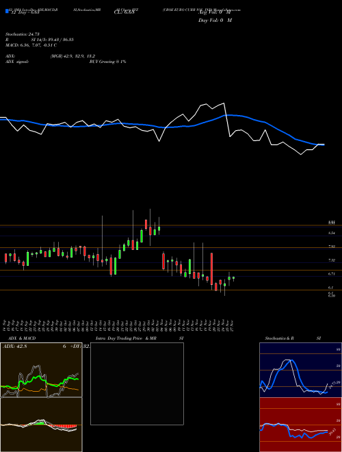 Chart Cboe Euro (EVZ)  Technical (Analysis) Reports Cboe Euro [