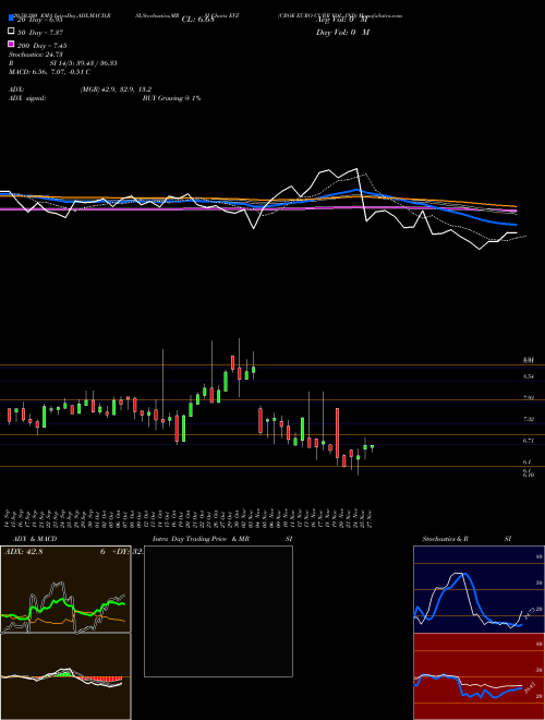 CBOE EURO CURR VOL IND EVZ Support Resistance charts CBOE EURO CURR VOL IND EVZ INDICES