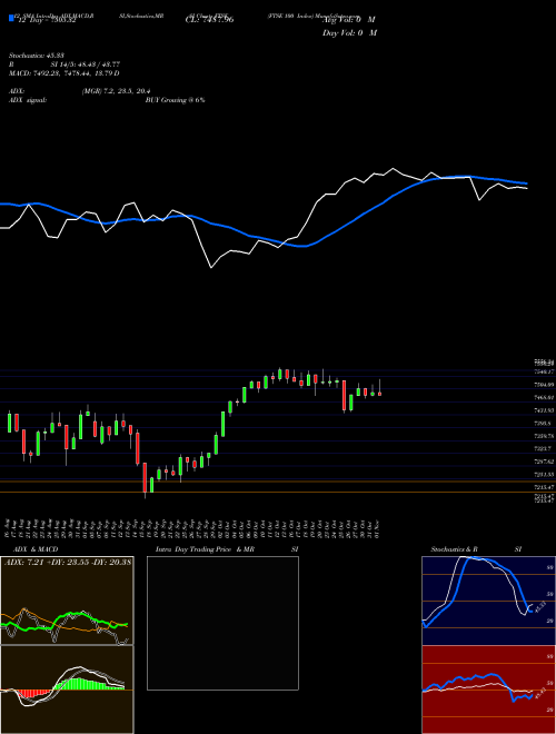 Chart Ftse 100 (FTSE)  Technical (Analysis) Reports Ftse 100 [