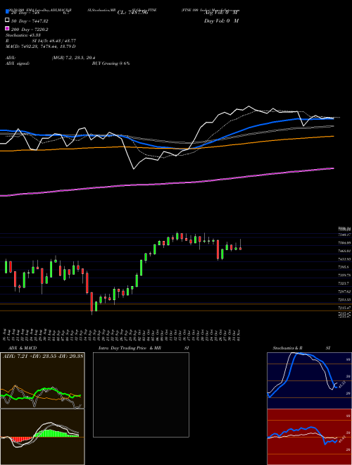 FTSE 100 Index FTSE Support Resistance charts FTSE 100 Index FTSE INDICES