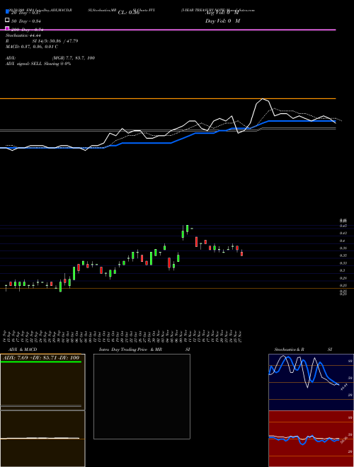 5-YEAR TREASURY NOTE FVX Support Resistance charts 5-YEAR TREASURY NOTE FVX INDICES