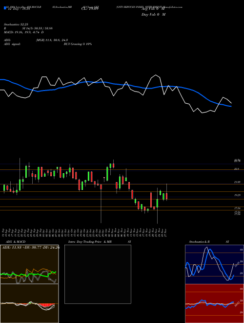 Chart Gsti Services (GVZ)  Technical (Analysis) Reports Gsti Services [