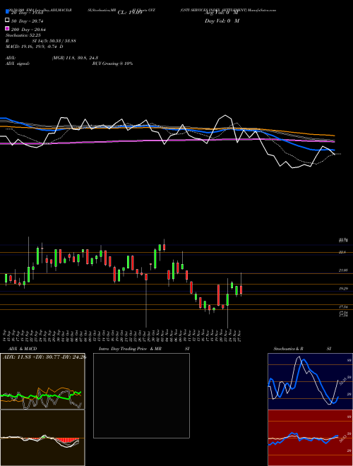 GSTI SERVICES INDEX SETTLEMENT GVZ Support Resistance charts GSTI SERVICES INDEX SETTLEMENT GVZ INDICES