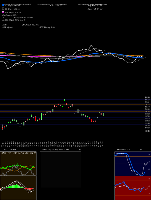 Phlx Hsg Sector Index HGX Support Resistance charts Phlx Hsg Sector Index HGX INDICES