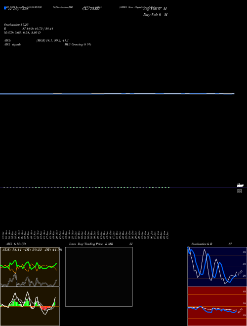 Chart Amex New (HIGA)  Technical (Analysis) Reports Amex New [